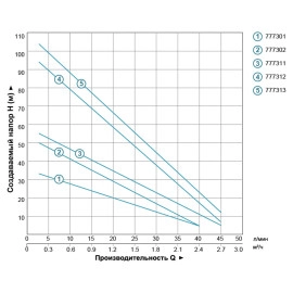 Насос вихровий свердловинний 0.55кВт H 36(21)м Q 40(20)л/хв Ø75мм AQUATICA (DONGYIN) 3SKm75 (777301)