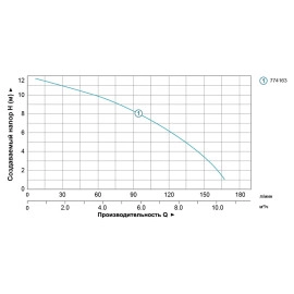 Насос циркуляційний 0.5кВт Hmax 12м Qmax 190л/хв Ø2" 220мм + гайки Ø1¼" AQUATICA (774163)