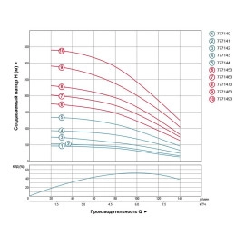 Насос відцентровий свердловинний 0.75кВт H 58(38)м Q 140(100)л/хв Ø102мм AQUATICA (DONGYIN) 4SDm6/8 (777141)