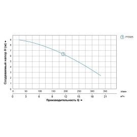 Насос дренажний 1.1кВт Hmax 9м Qmx 333л/хв AQUATICA (773325)