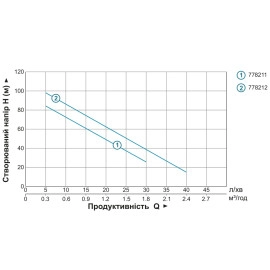 Насос шнековий 0.5кВт H 107(34)м Q 40(30)л/хв Ø96мм 10м кабелю AQUATICA 4QGDM1.8-50-0.5 (778212)
