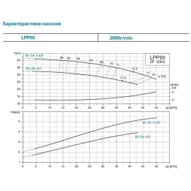 Насос відцентровий вертикальний 380 4кВт Hmax 32.5м Qmax 717л/хв LEO 3.0 LPP50-28-4/2 (7714283)