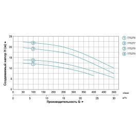 Насос відцентровий 0.75кВт Hmax 14м Qmax 500л/хв 2" LEO 3.0 ACm75B2 (775277)