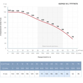 Насос відцентровий 380В 18.5кВт H 140(78)м Q 1300(1000)л/хв Ø145мм колеса нерж сталь+пульт (з 3х ЧАСТИН) DONGYIN 6SP60-10 (7777673)