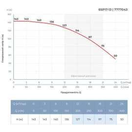Насос відцентровий 380В 7.5кВт H 143(104)м Q 400(300)л/хв Ø145мм колеса нерж сталь+пульт (з 3х частин) DONGYIN 6SP17-13 (7777043)