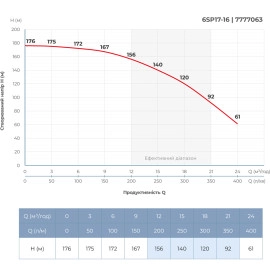 Насос відцентровий 380В 9.2кВт H 176(128)м Q 400(300)л/хв Ø145мм колеса нерж сталь+пульт (з 3х частин) DONGYIN 6SP17-16 (7777063)