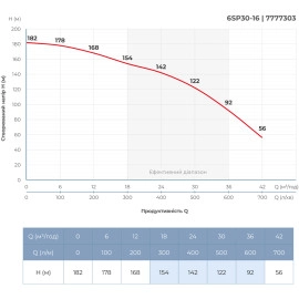 Насос відцентровий 380В 15кВт H 182(122)м Q 700(500)л/хв Ø145мм колеса нерж сталь+пульт (з 3х частин) DONGYIN 6SP30-16 (7777303)