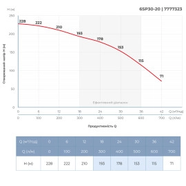 Насос відцентровий 380В 18.5кВт H 228(153)м Q 700(500)л/хв Ø145мм колеса нерж сталь+пульт (З 3х ЧАСТЕЙ) DONGYIN 6SP30-20 (7777323)