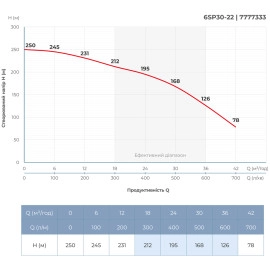 Насос відцентровий 380В 22кВт H 250(168)м Q 700(500)л/хв Ø145мм колеса нерж сталь+пульт (З 3х ЧАСТЕЙ) DONGYIN 6SP30-22 (7777333)